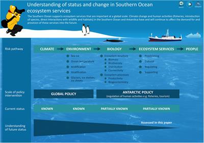Future Risk for Southern <mark class="highlighted">Ocean Ecosystem</mark> Services Under Climate Change